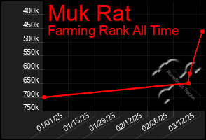 Total Graph of Muk Rat