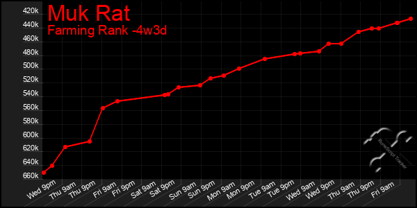 Last 31 Days Graph of Muk Rat