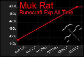 Total Graph of Muk Rat