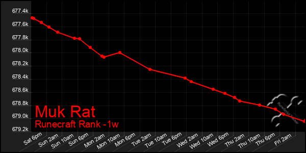 Last 7 Days Graph of Muk Rat