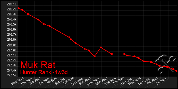 Last 31 Days Graph of Muk Rat