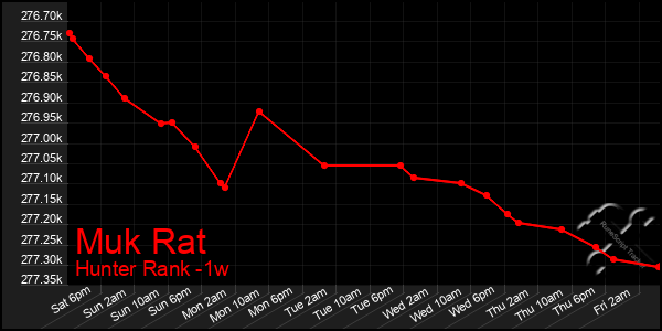 Last 7 Days Graph of Muk Rat