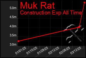 Total Graph of Muk Rat