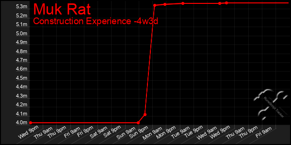 Last 31 Days Graph of Muk Rat