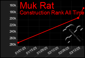 Total Graph of Muk Rat