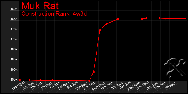 Last 31 Days Graph of Muk Rat