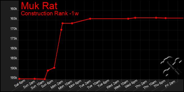 Last 7 Days Graph of Muk Rat