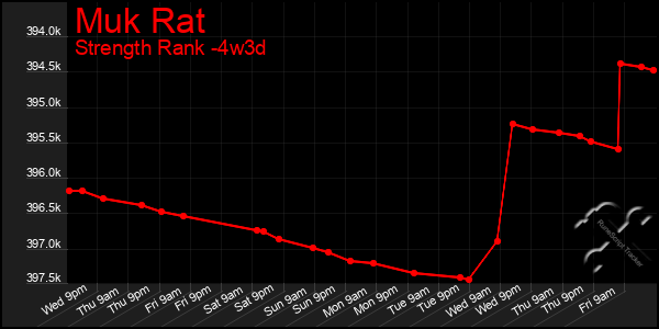 Last 31 Days Graph of Muk Rat