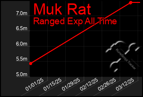 Total Graph of Muk Rat