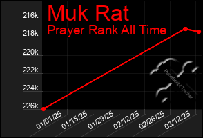 Total Graph of Muk Rat