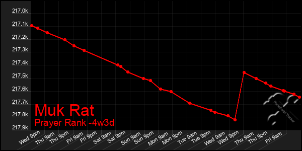 Last 31 Days Graph of Muk Rat