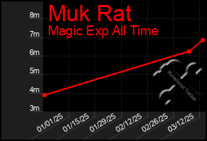 Total Graph of Muk Rat