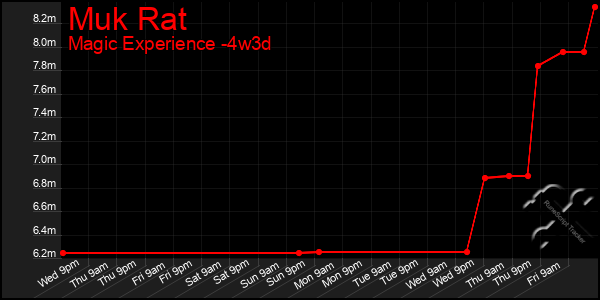 Last 31 Days Graph of Muk Rat