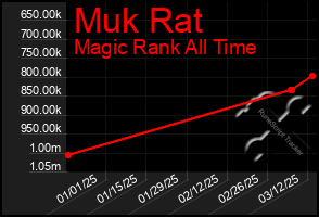 Total Graph of Muk Rat