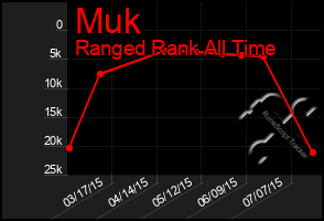 Total Graph of Muk