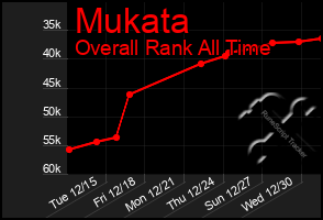 Total Graph of Mukata