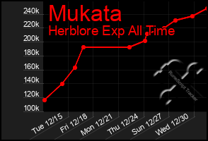 Total Graph of Mukata