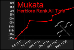 Total Graph of Mukata