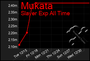 Total Graph of Mukata