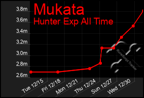 Total Graph of Mukata