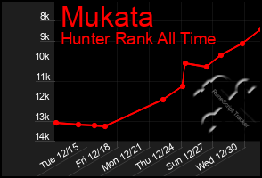 Total Graph of Mukata