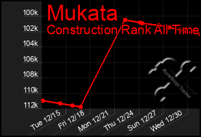 Total Graph of Mukata