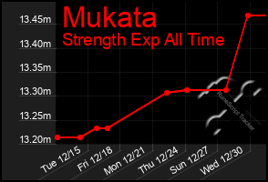 Total Graph of Mukata