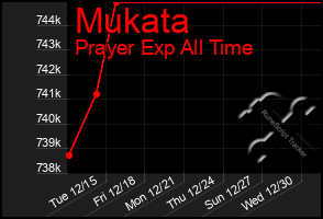 Total Graph of Mukata