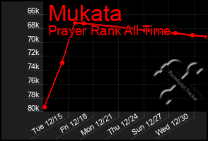 Total Graph of Mukata