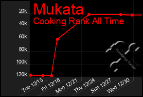 Total Graph of Mukata