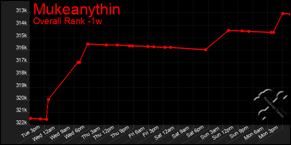 1 Week Graph of Mukeanythin