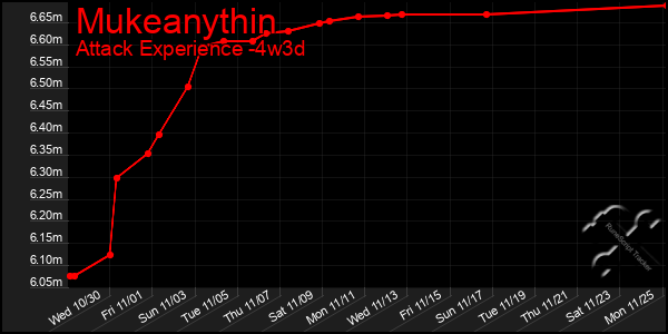 Last 31 Days Graph of Mukeanythin