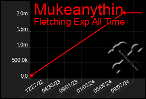 Total Graph of Mukeanythin