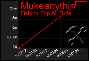 Total Graph of Mukeanythin