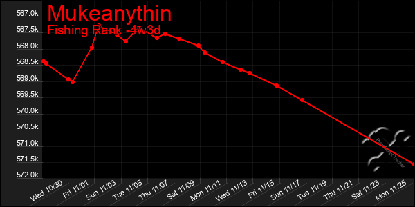 Last 31 Days Graph of Mukeanythin