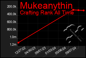 Total Graph of Mukeanythin