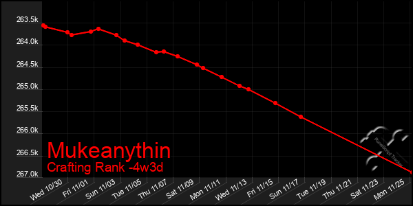 Last 31 Days Graph of Mukeanythin