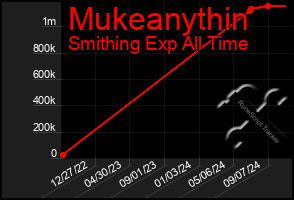 Total Graph of Mukeanythin