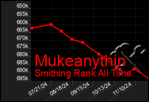 Total Graph of Mukeanythin