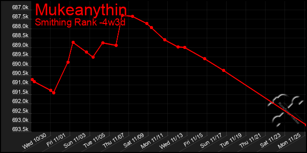 Last 31 Days Graph of Mukeanythin