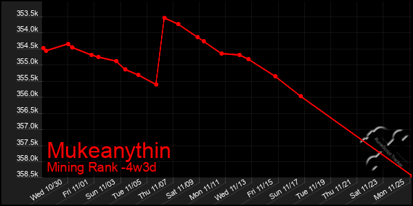 Last 31 Days Graph of Mukeanythin