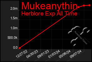 Total Graph of Mukeanythin