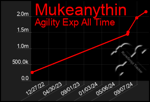 Total Graph of Mukeanythin