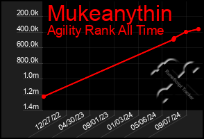 Total Graph of Mukeanythin