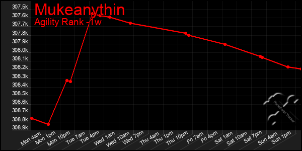 Last 7 Days Graph of Mukeanythin