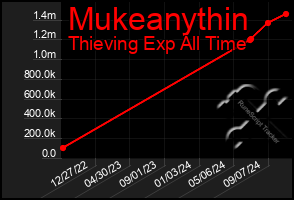 Total Graph of Mukeanythin