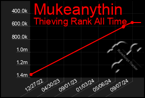 Total Graph of Mukeanythin