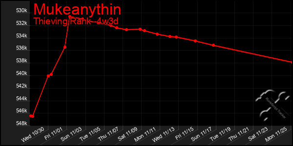 Last 31 Days Graph of Mukeanythin