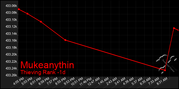 Last 24 Hours Graph of Mukeanythin