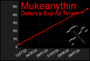 Total Graph of Mukeanythin